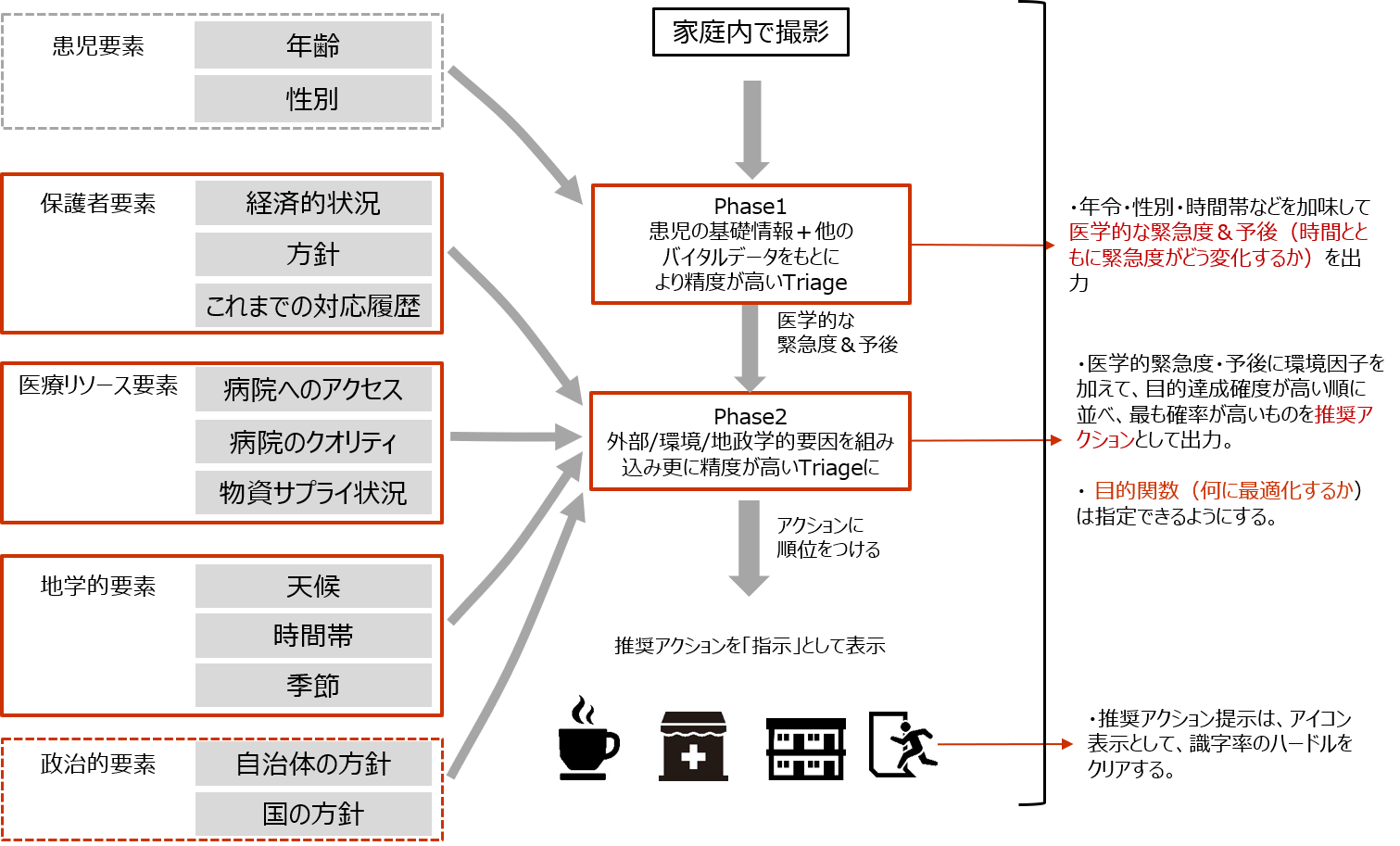 サービス図